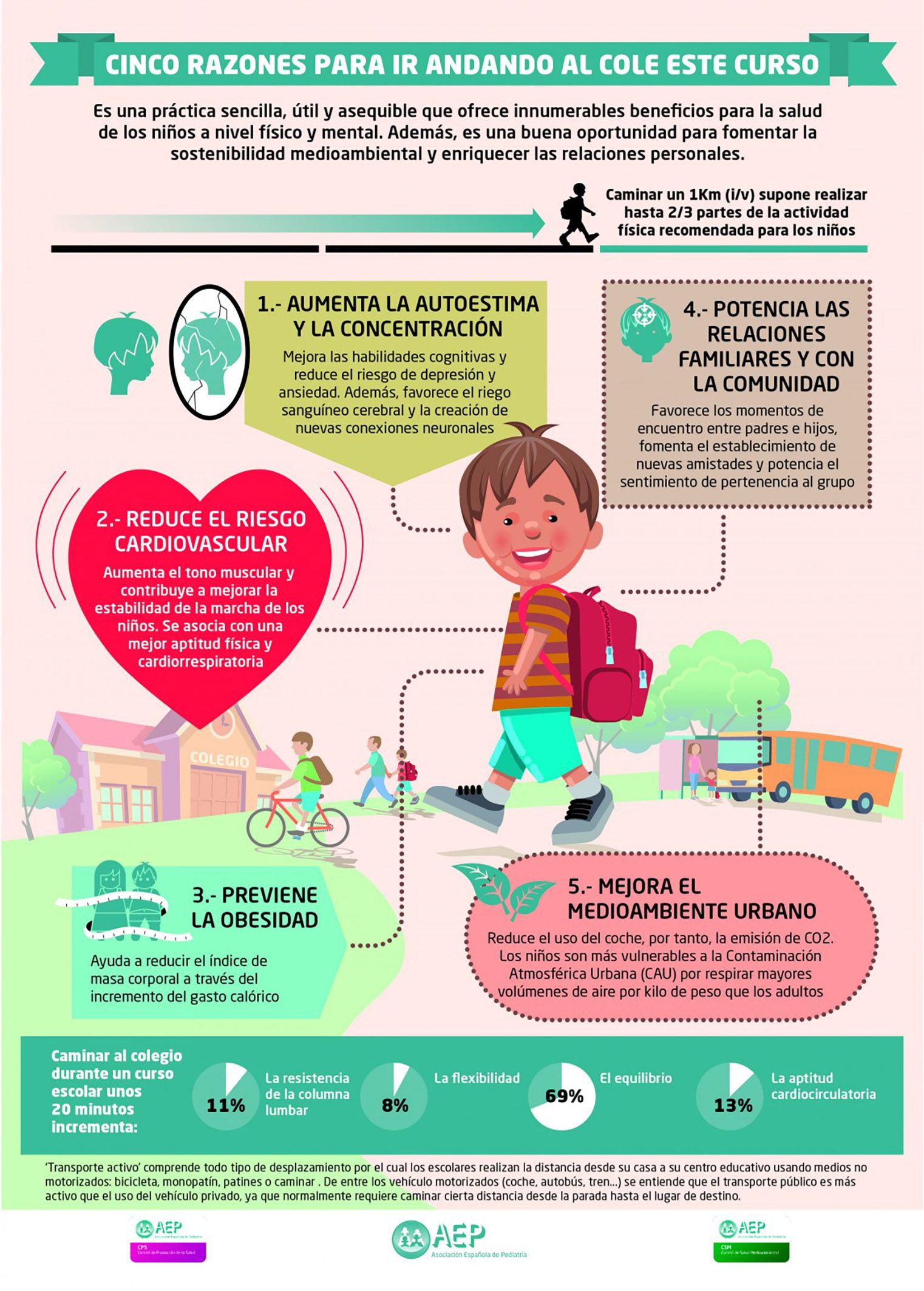 Un proyecto recuperará el hábito de ir ‘caminando al cole’ para luchar contra la obesidad infantil y la contaminación6 Un proyecto recuperará el hábito de ir ‘caminando al cole’ para luchar contra la obesidad infantil y la contaminación6
